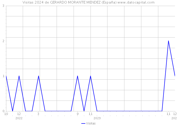 Visitas 2024 de GERARDO MORANTE MENDEZ (España) 