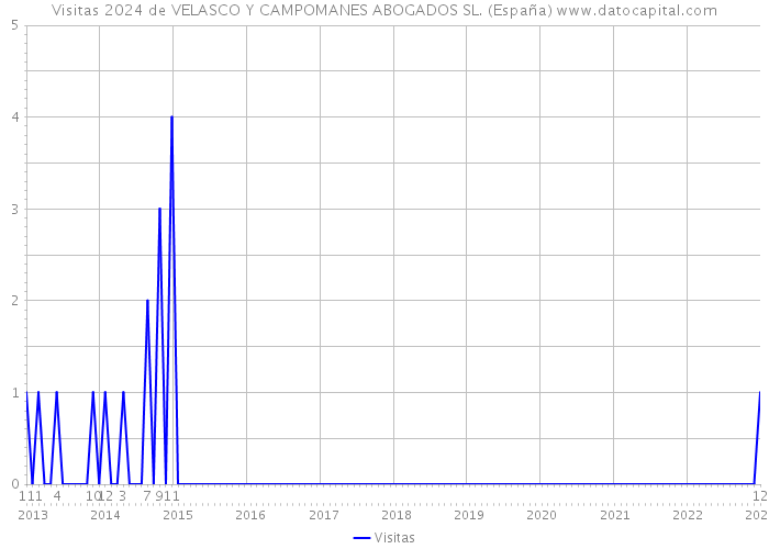 Visitas 2024 de VELASCO Y CAMPOMANES ABOGADOS SL. (España) 