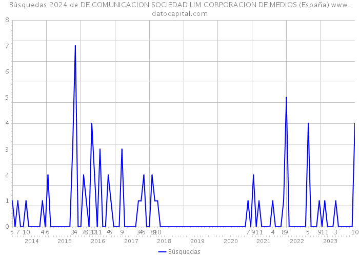 Búsquedas 2024 de DE COMUNICACION SOCIEDAD LIM CORPORACION DE MEDIOS (España) 