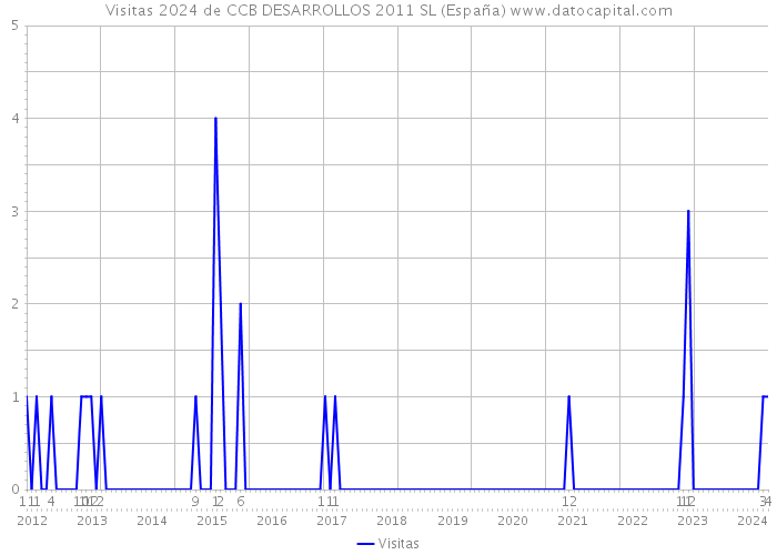 Visitas 2024 de CCB DESARROLLOS 2011 SL (España) 