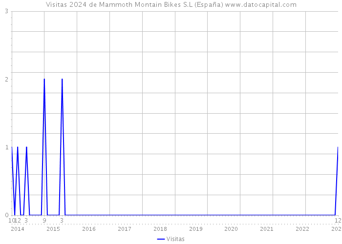 Visitas 2024 de Mammoth Montain Bikes S.L (España) 