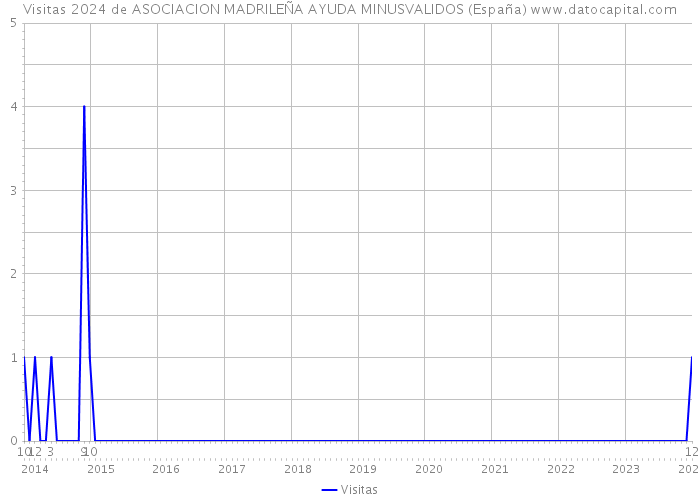 Visitas 2024 de ASOCIACION MADRILEÑA AYUDA MINUSVALIDOS (España) 