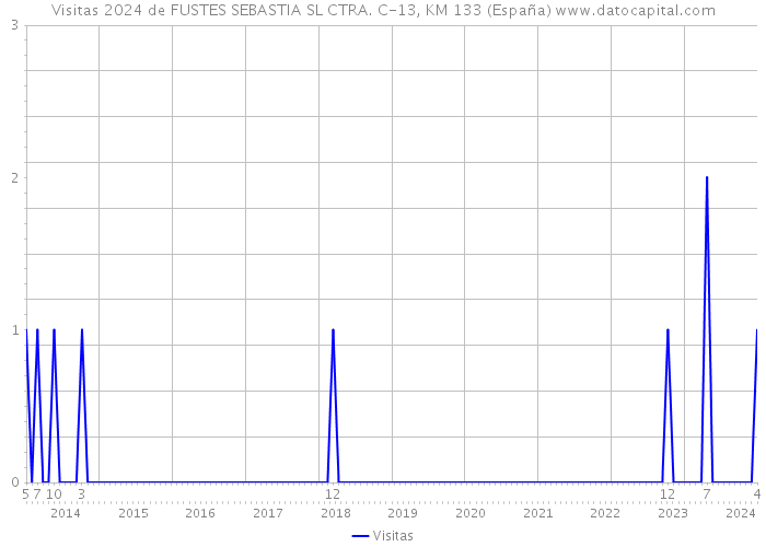 Visitas 2024 de FUSTES SEBASTIA SL CTRA. C-13, KM 133 (España) 
