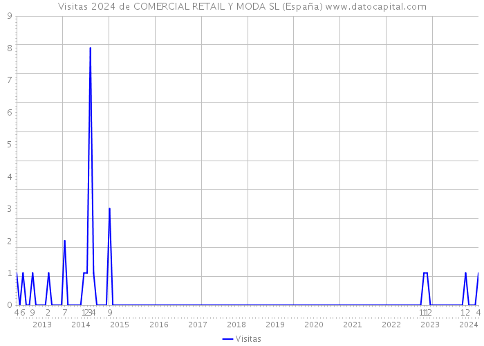 Visitas 2024 de COMERCIAL RETAIL Y MODA SL (España) 