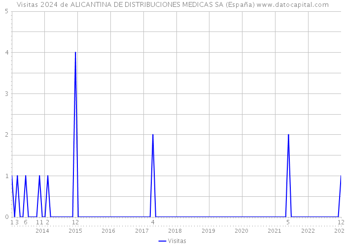 Visitas 2024 de ALICANTINA DE DISTRIBUCIONES MEDICAS SA (España) 
