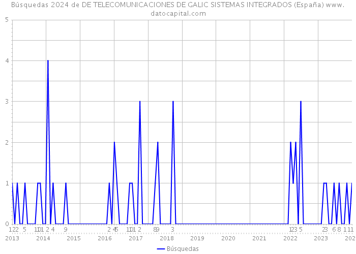 Búsquedas 2024 de DE TELECOMUNICACIONES DE GALIC SISTEMAS INTEGRADOS (España) 