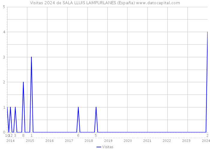 Visitas 2024 de SALA LLUIS LAMPURLANES (España) 