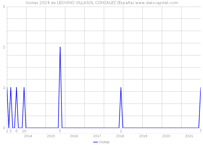 Visitas 2024 de LEOVINO VILLASOL GONZALEZ (España) 