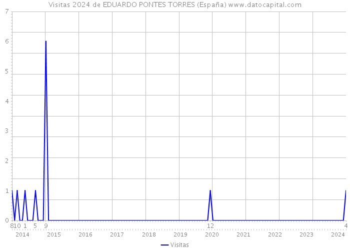 Visitas 2024 de EDUARDO PONTES TORRES (España) 