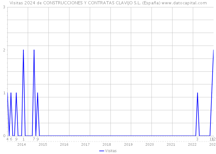 Visitas 2024 de CONSTRUCCIONES Y CONTRATAS CLAVIJO S.L. (España) 