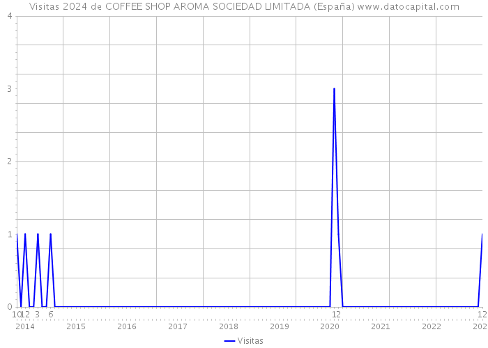 Visitas 2024 de COFFEE SHOP AROMA SOCIEDAD LIMITADA (España) 