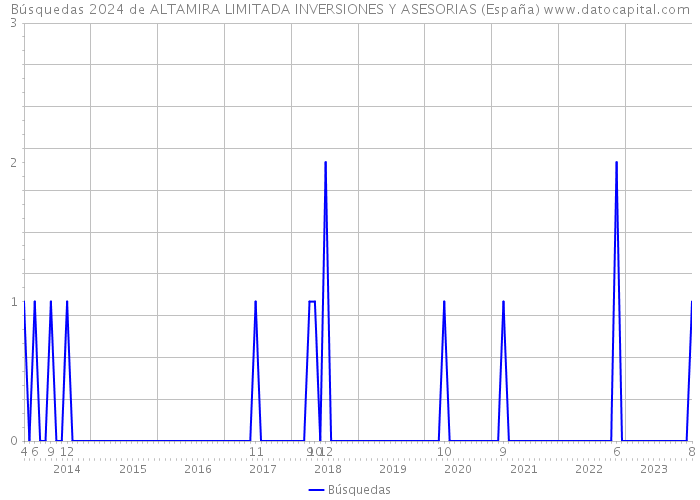 Búsquedas 2024 de ALTAMIRA LIMITADA INVERSIONES Y ASESORIAS (España) 