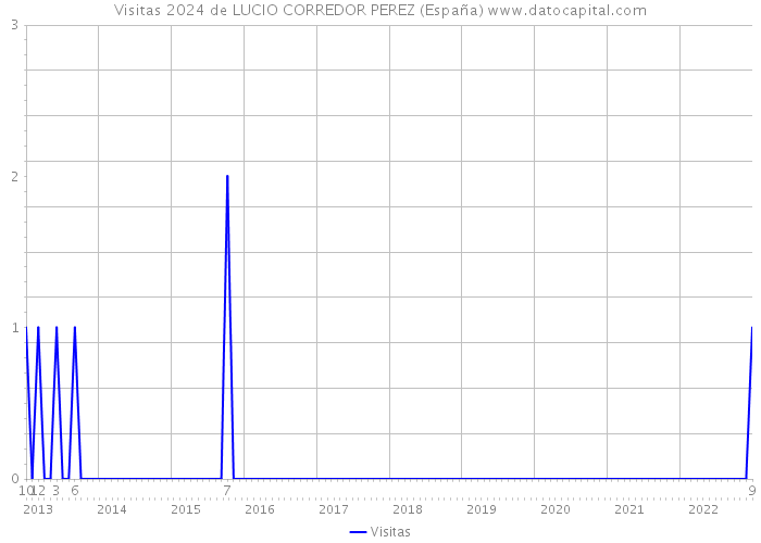 Visitas 2024 de LUCIO CORREDOR PEREZ (España) 