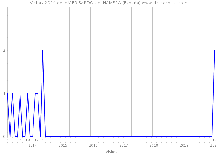 Visitas 2024 de JAVIER SARDON ALHAMBRA (España) 