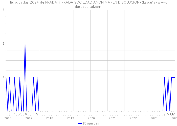 Búsquedas 2024 de PRADA Y PRADA SOCIEDAD ANONIMA (EN DISOLUCION) (España) 