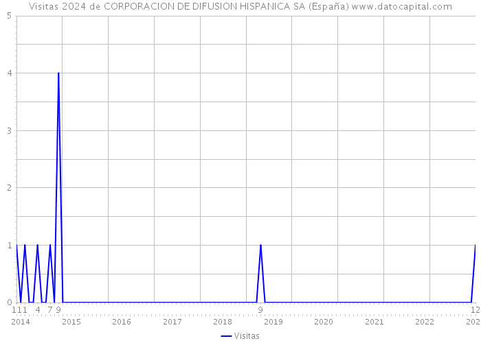 Visitas 2024 de CORPORACION DE DIFUSION HISPANICA SA (España) 