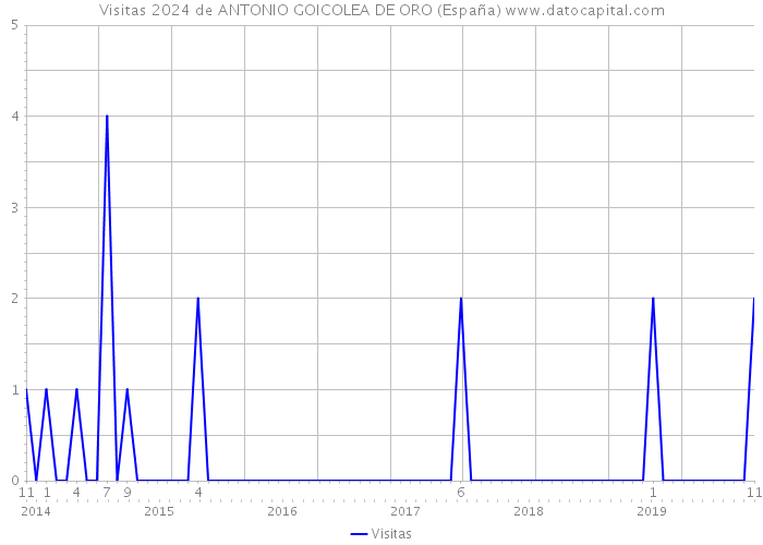 Visitas 2024 de ANTONIO GOICOLEA DE ORO (España) 
