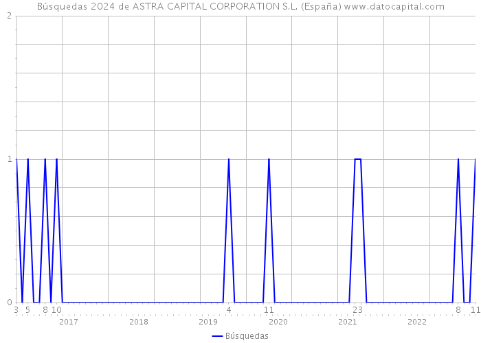Búsquedas 2024 de ASTRA CAPITAL CORPORATION S.L. (España) 