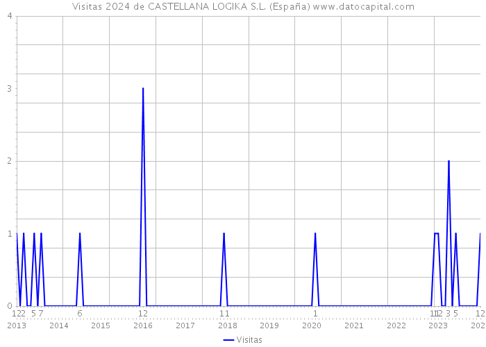 Visitas 2024 de CASTELLANA LOGIKA S.L. (España) 