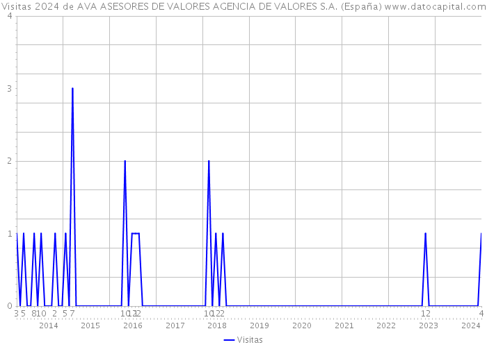 Visitas 2024 de AVA ASESORES DE VALORES AGENCIA DE VALORES S.A. (España) 