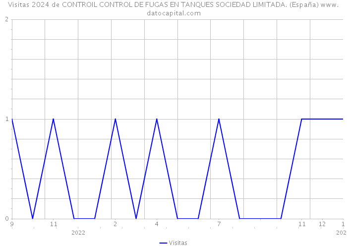 Visitas 2024 de CONTROIL CONTROL DE FUGAS EN TANQUES SOCIEDAD LIMITADA. (España) 