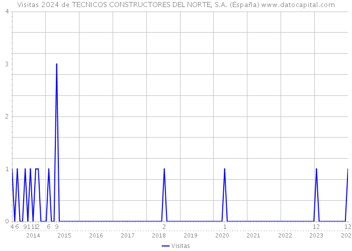 Visitas 2024 de TECNICOS CONSTRUCTORES DEL NORTE, S.A. (España) 