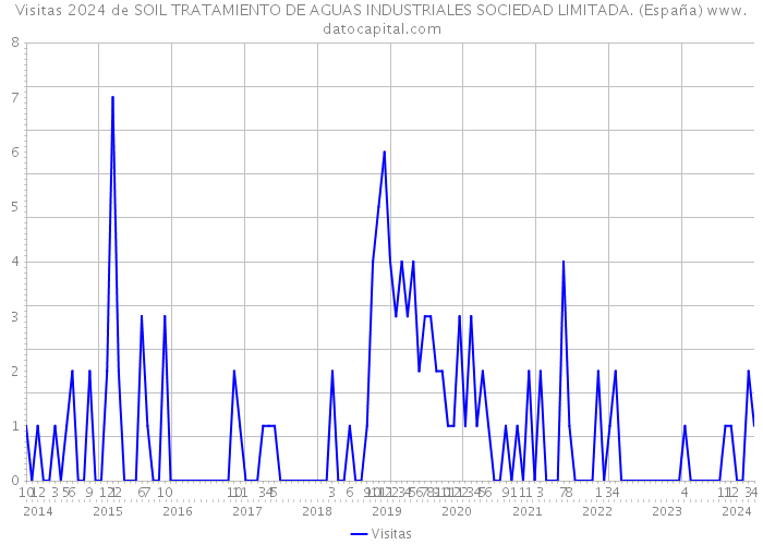 Visitas 2024 de SOIL TRATAMIENTO DE AGUAS INDUSTRIALES SOCIEDAD LIMITADA. (España) 