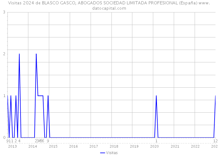 Visitas 2024 de BLASCO GASCO, ABOGADOS SOCIEDAD LIMITADA PROFESIONAL (España) 