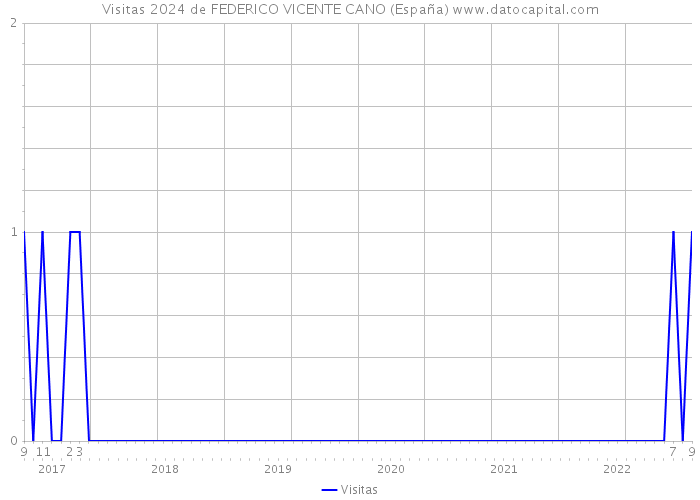 Visitas 2024 de FEDERICO VICENTE CANO (España) 