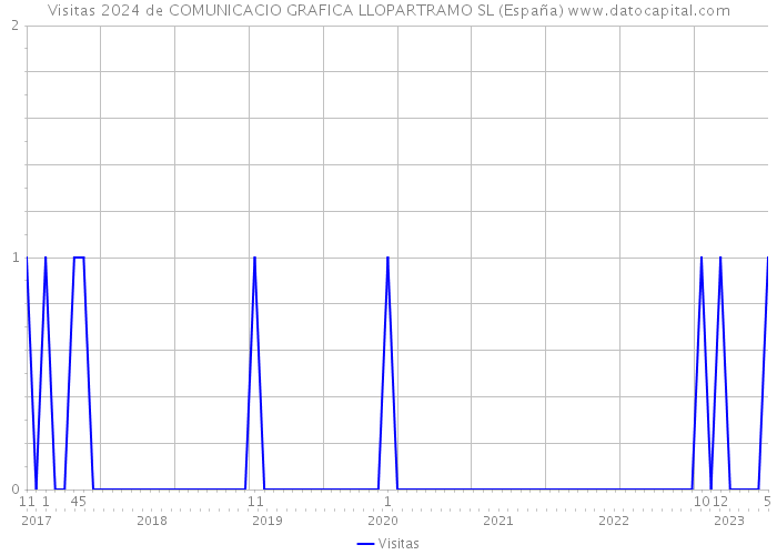 Visitas 2024 de COMUNICACIO GRAFICA LLOPARTRAMO SL (España) 