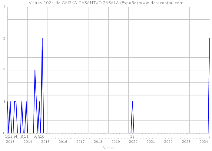 Visitas 2024 de GAIZKA GABANTXO ZABALA (España) 