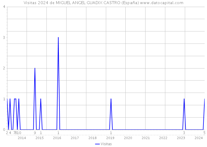 Visitas 2024 de MIGUEL ANGEL GUADIX CASTRO (España) 