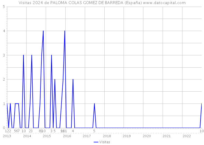Visitas 2024 de PALOMA COLAS GOMEZ DE BARREDA (España) 