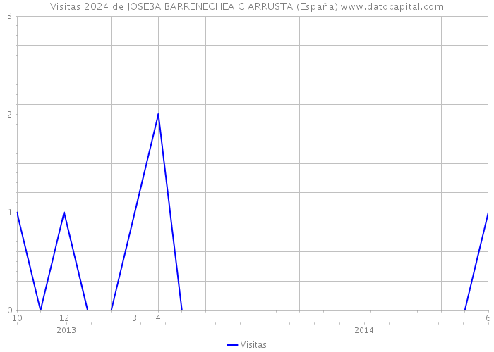 Visitas 2024 de JOSEBA BARRENECHEA CIARRUSTA (España) 
