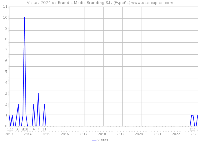 Visitas 2024 de Brandia Media Branding S.L. (España) 