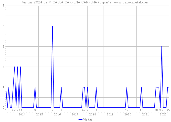 Visitas 2024 de MICAELA CARPENA CARPENA (España) 