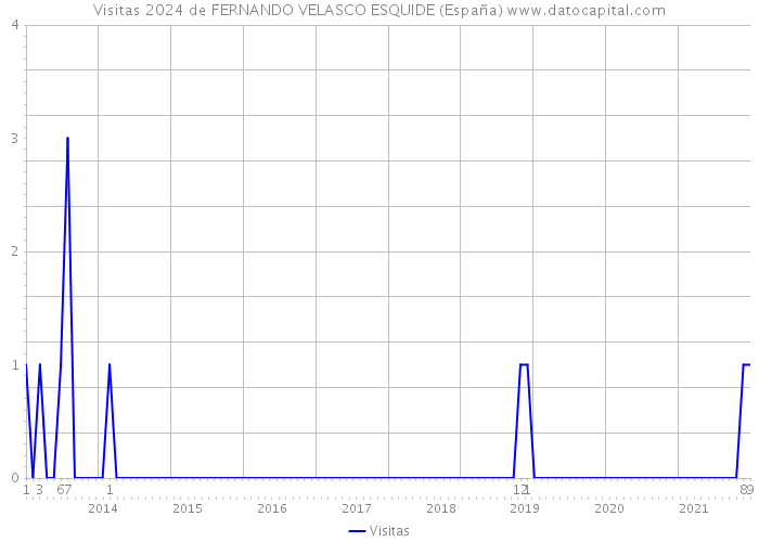 Visitas 2024 de FERNANDO VELASCO ESQUIDE (España) 
