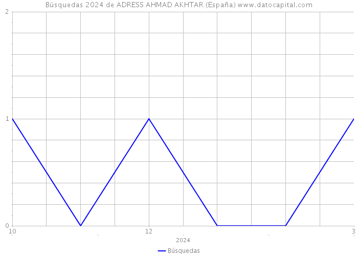Búsquedas 2024 de ADRESS AHMAD AKHTAR (España) 