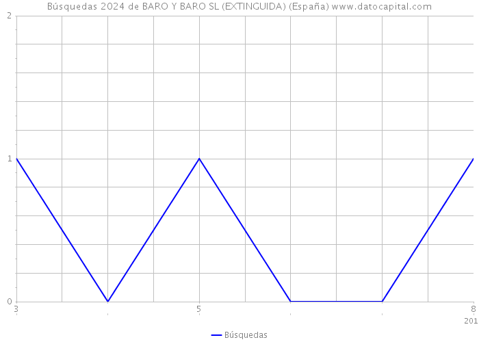 Búsquedas 2024 de BARO Y BARO SL (EXTINGUIDA) (España) 