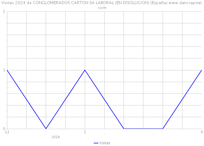 Visitas 2024 de CONGLOMERADOS CARTON SA LABORAL (EN DISOLUCION) (España) 