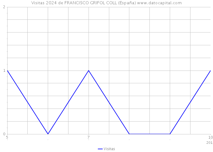 Visitas 2024 de FRANCISCO GRIFOL COLL (España) 