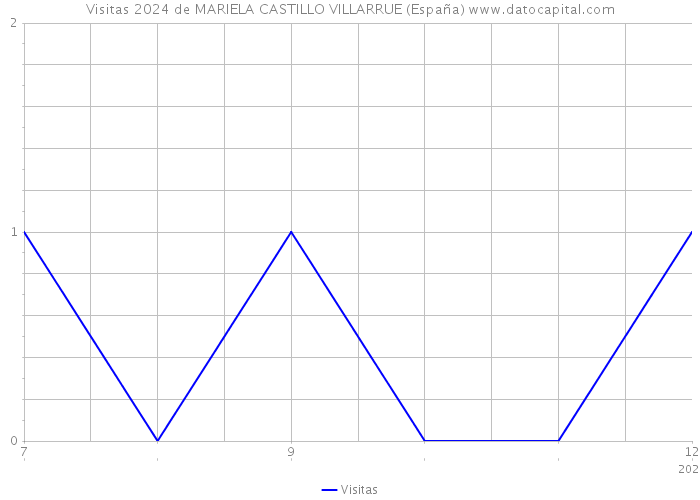 Visitas 2024 de MARIELA CASTILLO VILLARRUE (España) 