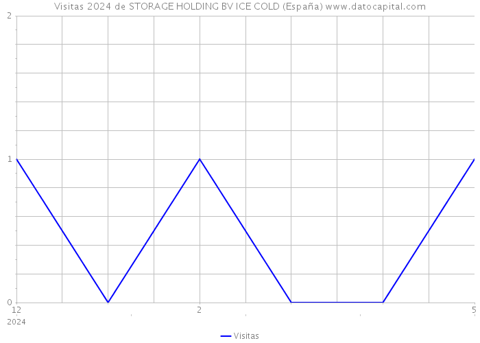 Visitas 2024 de STORAGE HOLDING BV ICE COLD (España) 