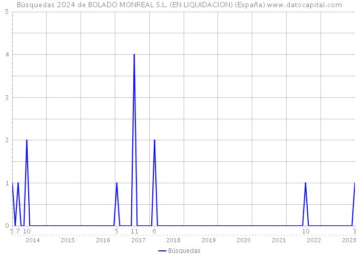 Búsquedas 2024 de BOLADO MONREAL S.L. (EN LIQUIDACION) (España) 