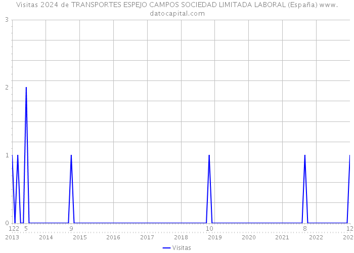 Visitas 2024 de TRANSPORTES ESPEJO CAMPOS SOCIEDAD LIMITADA LABORAL (España) 