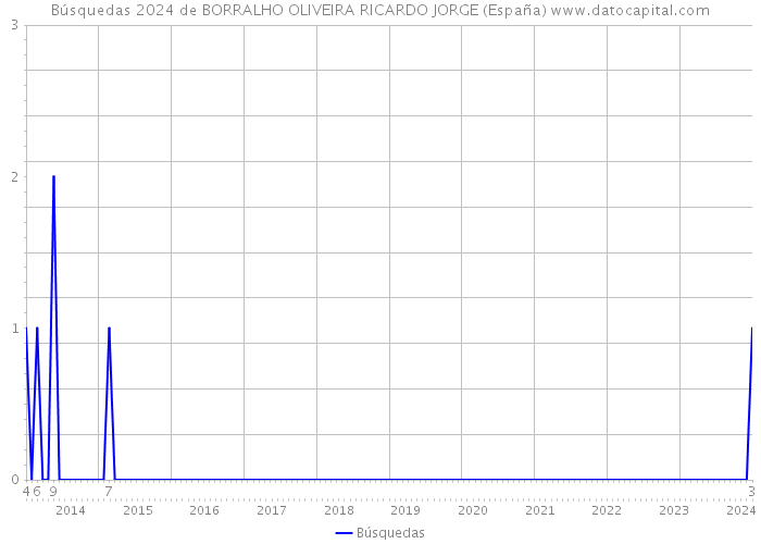Búsquedas 2024 de BORRALHO OLIVEIRA RICARDO JORGE (España) 