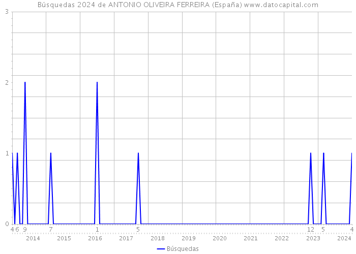 Búsquedas 2024 de ANTONIO OLIVEIRA FERREIRA (España) 