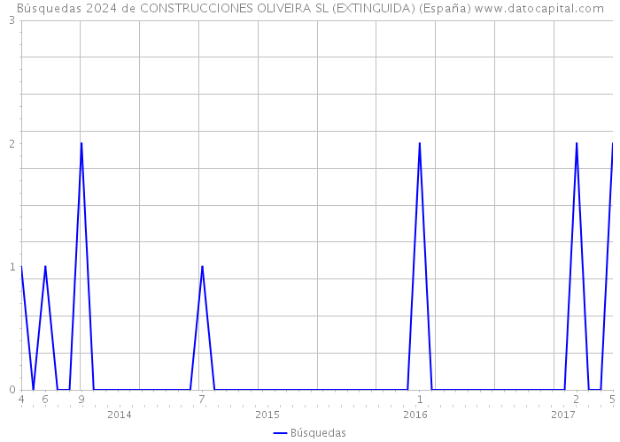 Búsquedas 2024 de CONSTRUCCIONES OLIVEIRA SL (EXTINGUIDA) (España) 