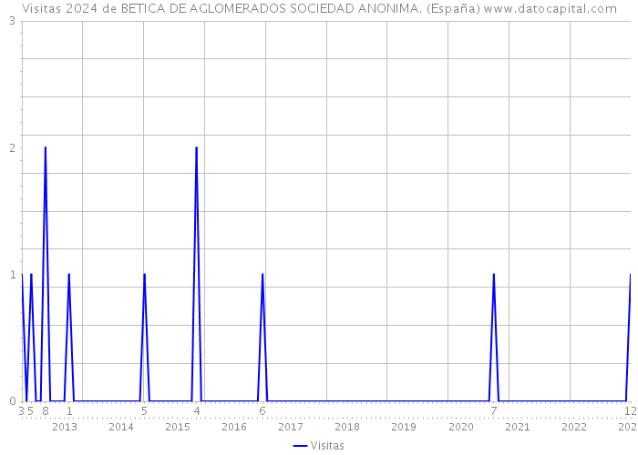 Visitas 2024 de BETICA DE AGLOMERADOS SOCIEDAD ANONIMA. (España) 