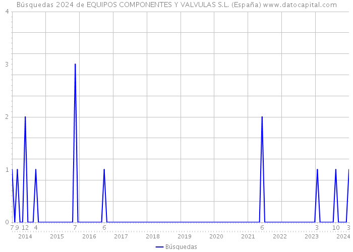 Búsquedas 2024 de EQUIPOS COMPONENTES Y VALVULAS S.L. (España) 